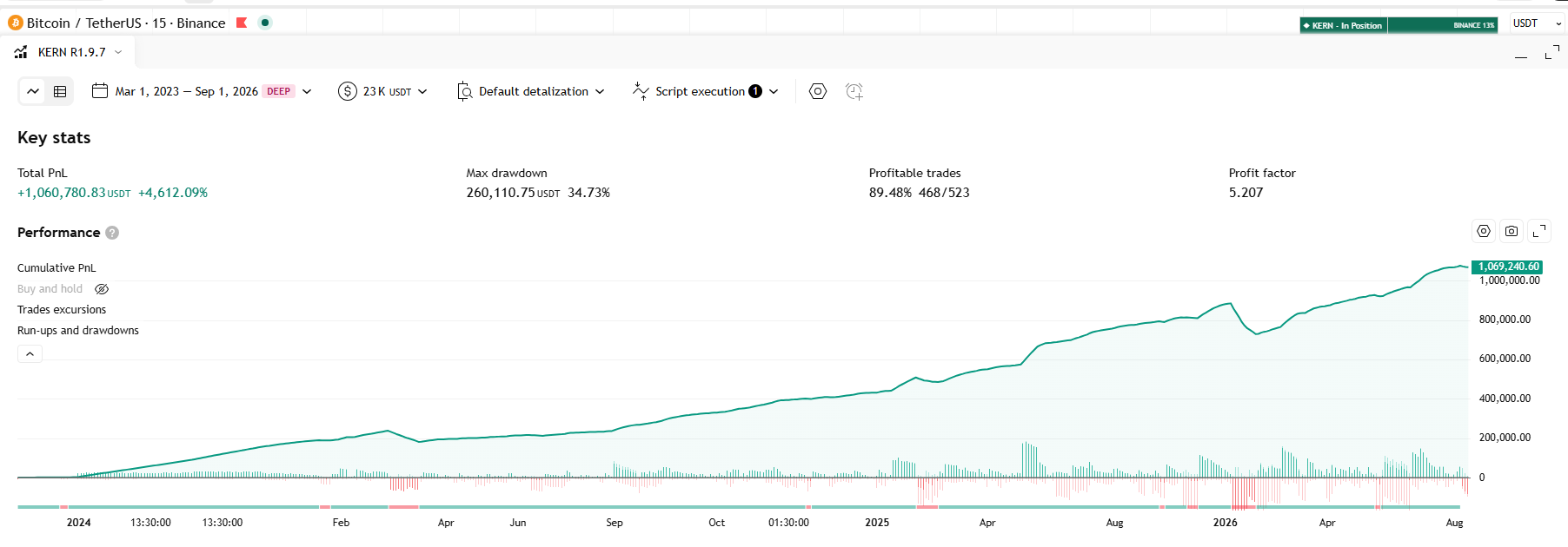 Strategy Tester: BINANCE 13%, default profile, bull cycle