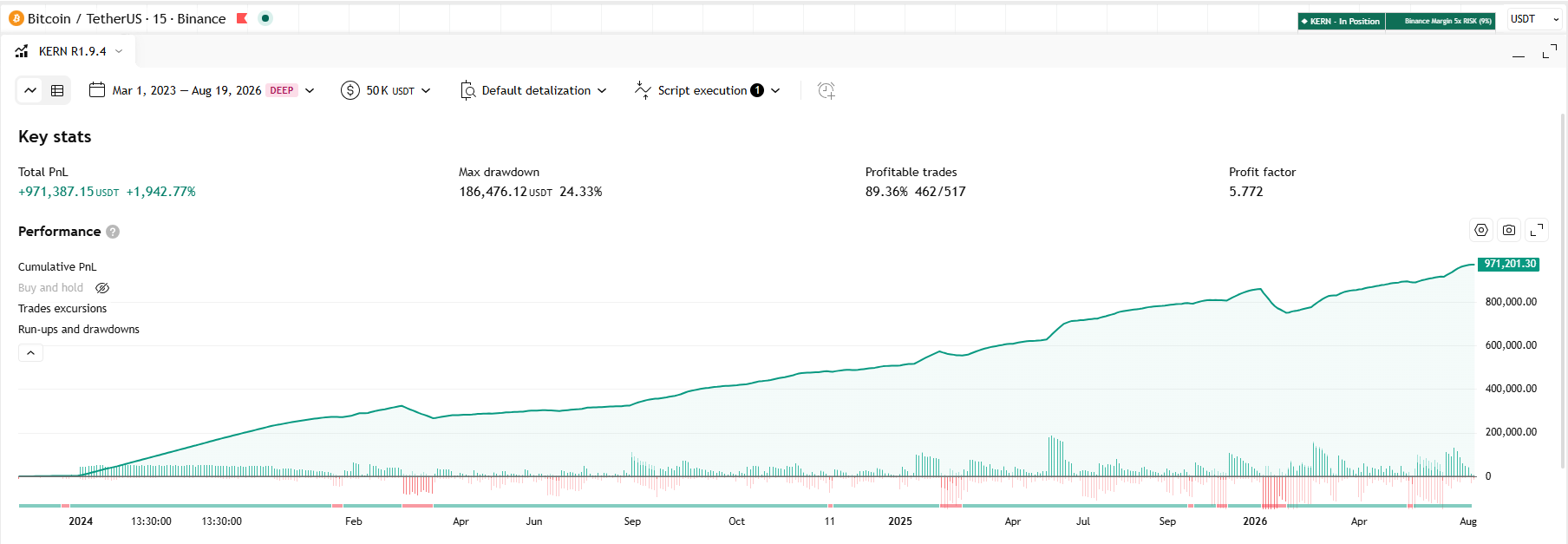 Strategy Tester: Binance Margin 5x from March 2023
