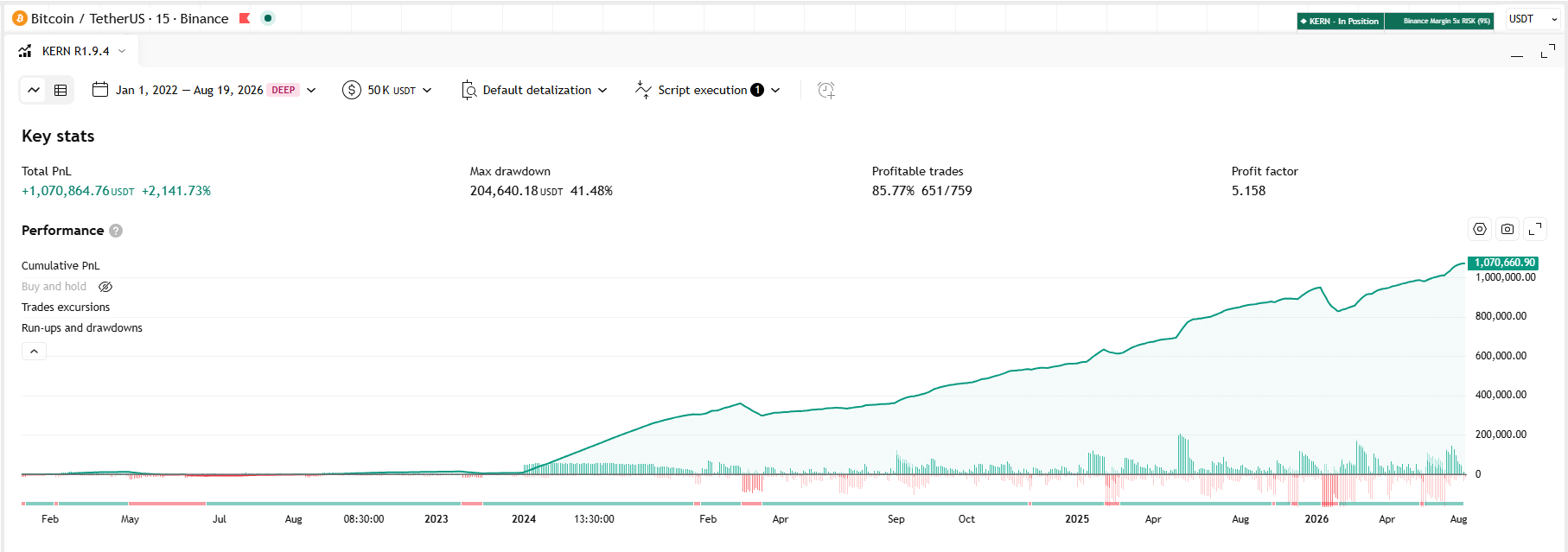 Strategy Tester: Binance Margin 5x, full cycle