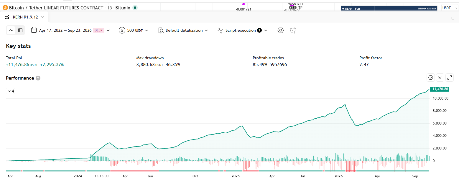 Strategy Tester: BITUNIX 17% RISK, bull phase, $500 account