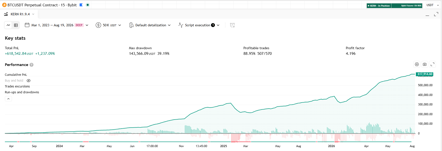 Strategy Tester: Bybit Futures 13% RISK