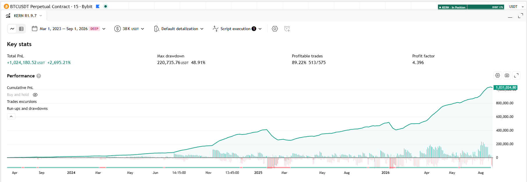 Strategy Tester: BYBIT 17%, bull phase