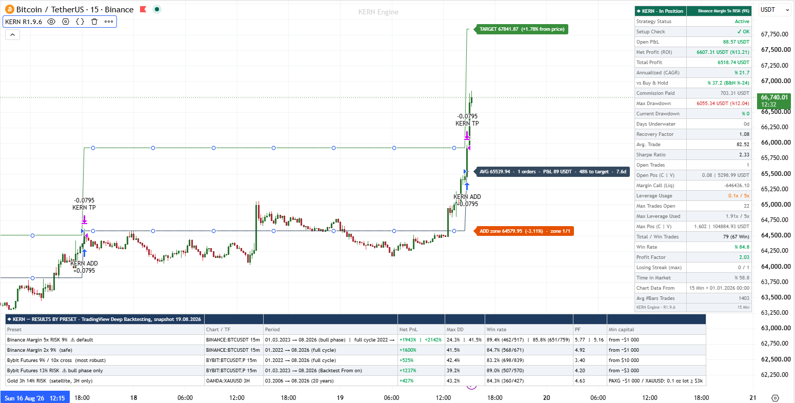 Trade markup and the statistics dashboard on the chart