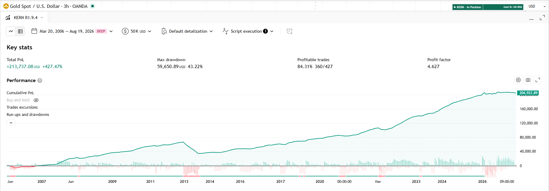 Strategy Tester: gold, 20 years, OANDA