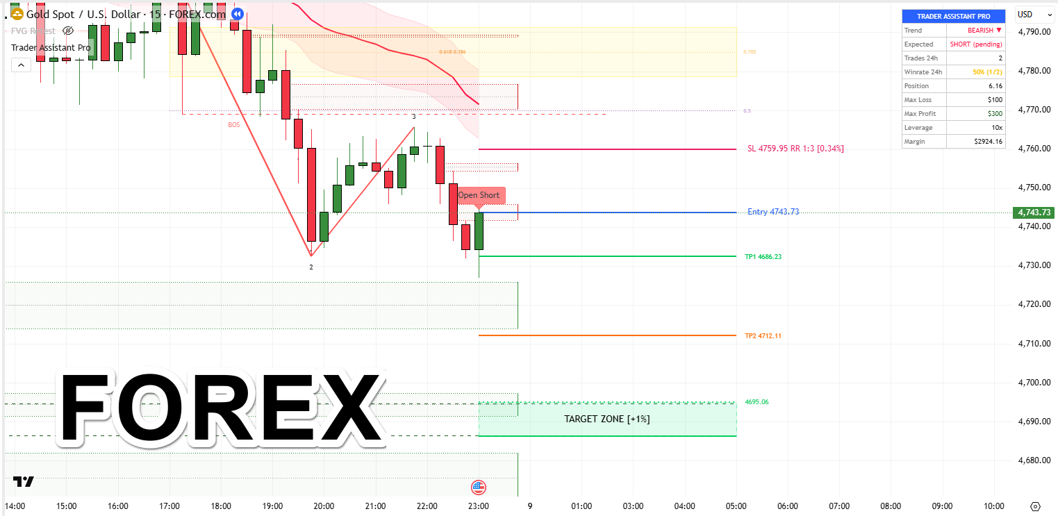 Forex — Gold Spot / USD