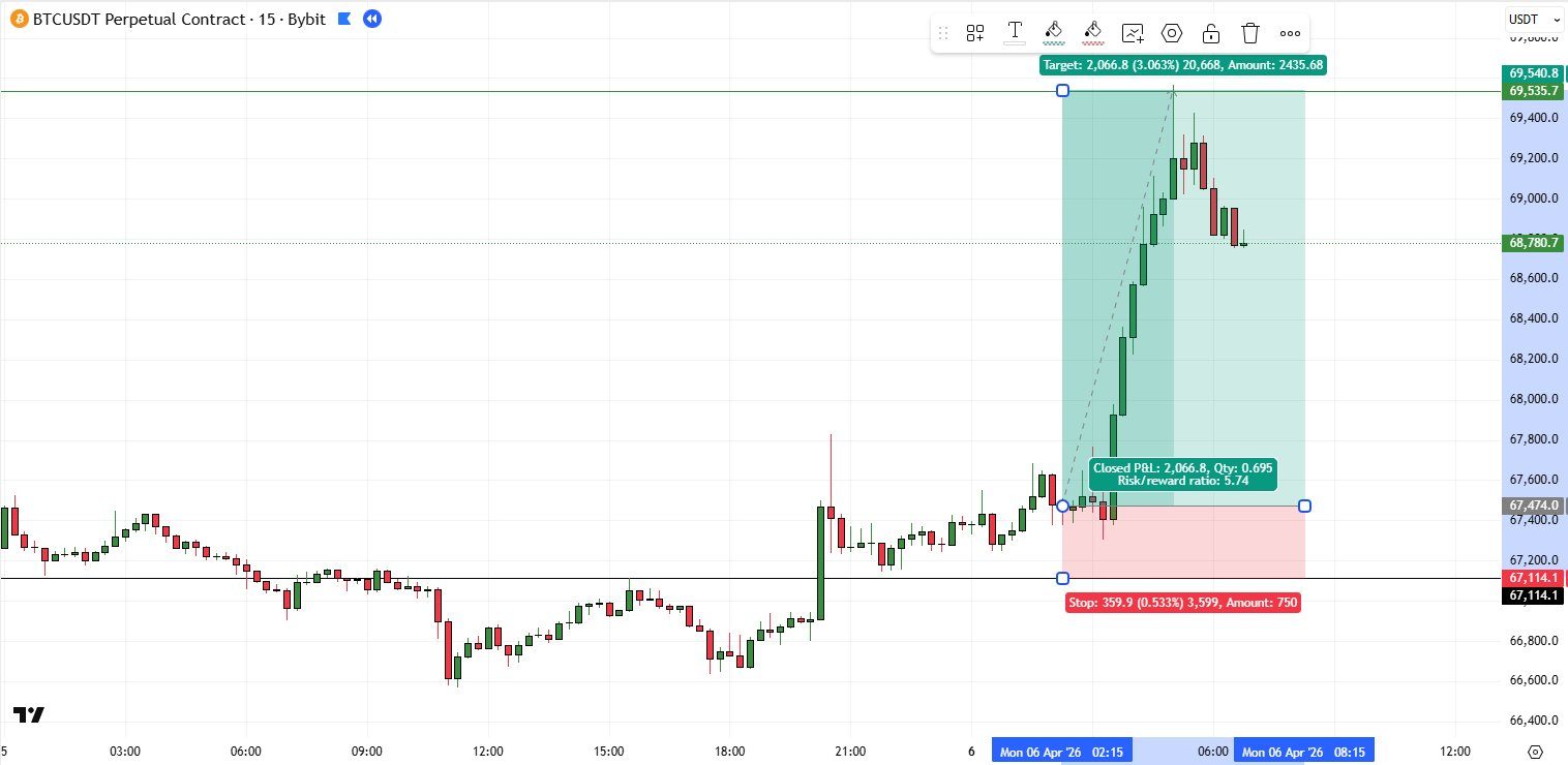 15M timeframe trade example