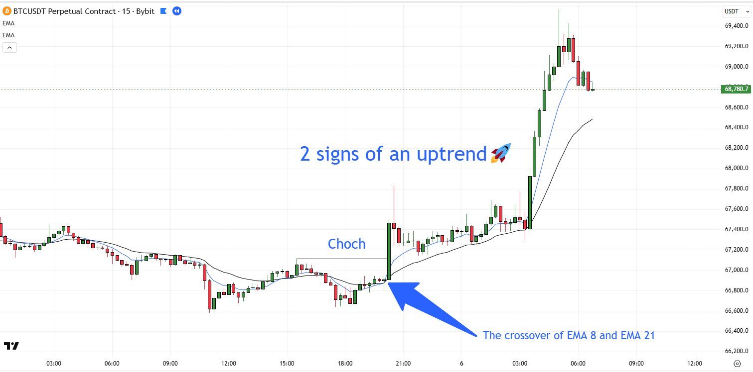 CHoCH and EMA crossover signals