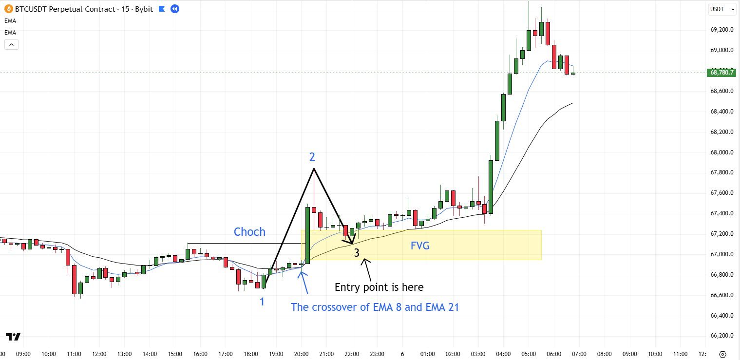 1-2-3 pattern with FVG entry zone