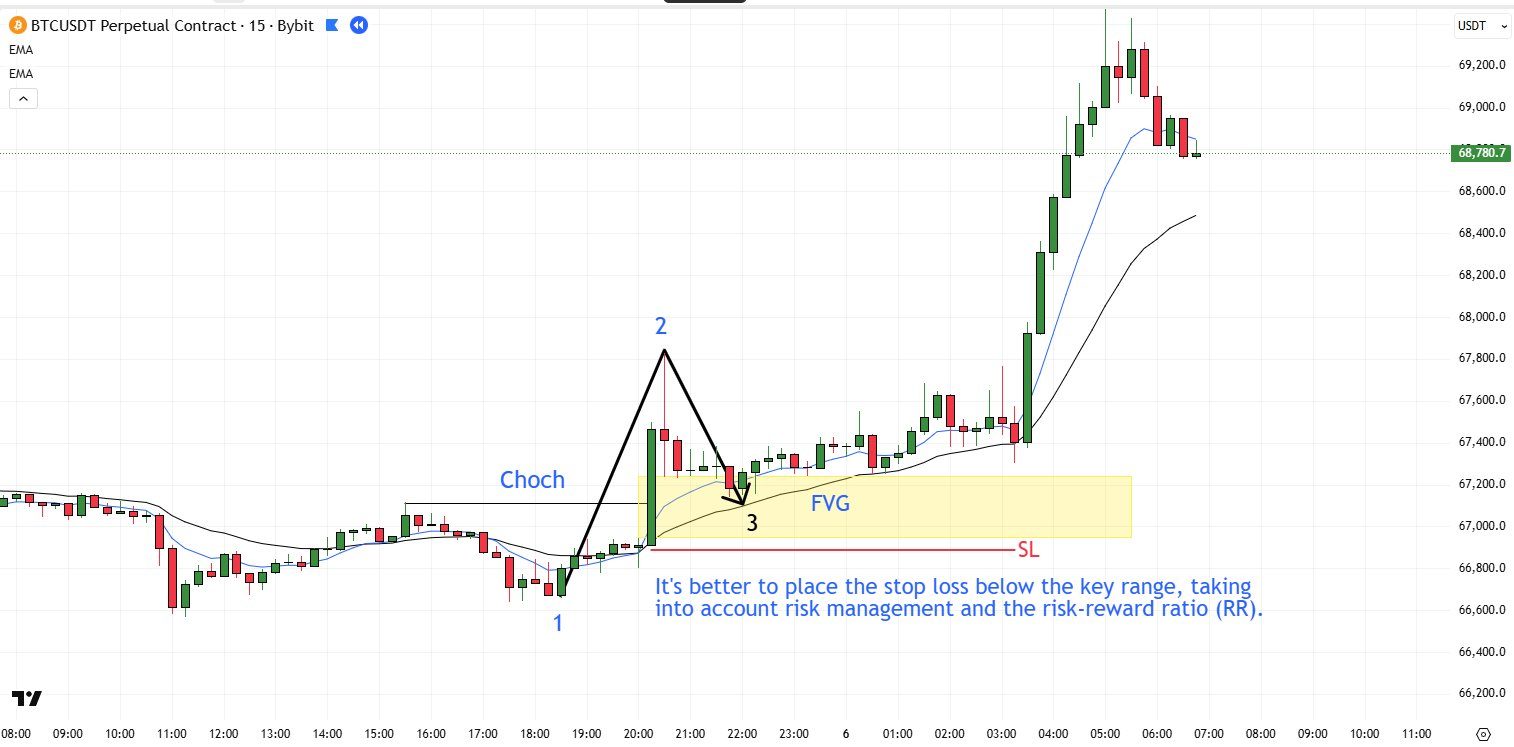 Stop loss placement beyond FVG