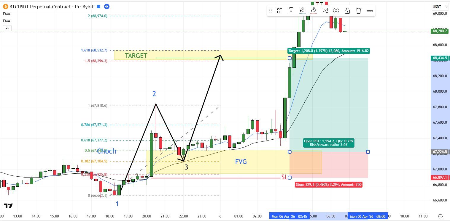 Take profit at Fibonacci 1.5 to 1.618