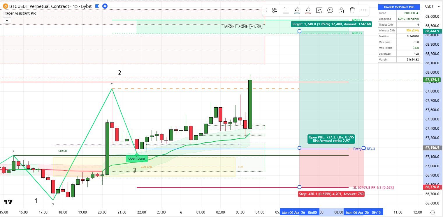 Trader Assistant Pro indicator on BTCUSDT chart
